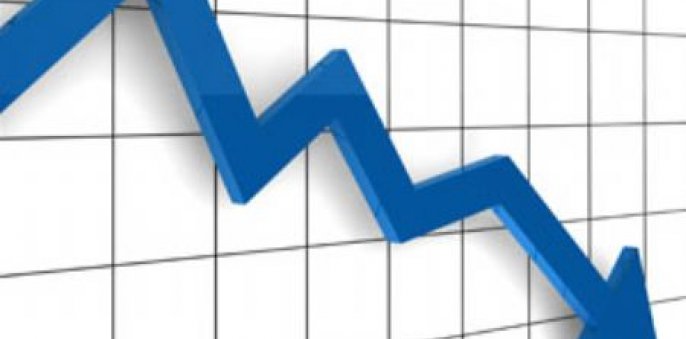 Produção industrial cai na metade dos locais pesquisados em novembro